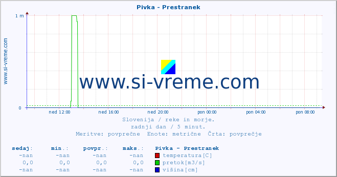 POVPREČJE :: Pivka - Prestranek :: temperatura | pretok | višina :: zadnji dan / 5 minut.