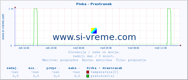 POVPREČJE :: Pivka - Prestranek :: temperatura | pretok | višina :: zadnji dan / 5 minut.