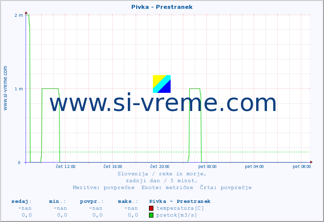 POVPREČJE :: Pivka - Prestranek :: temperatura | pretok | višina :: zadnji dan / 5 minut.