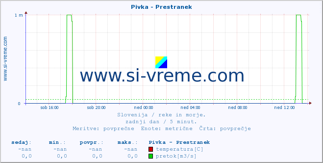 POVPREČJE :: Pivka - Prestranek :: temperatura | pretok | višina :: zadnji dan / 5 minut.