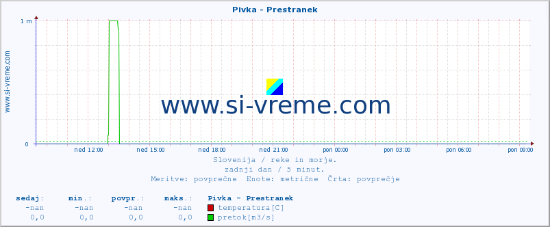 POVPREČJE :: Pivka - Prestranek :: temperatura | pretok | višina :: zadnji dan / 5 minut.