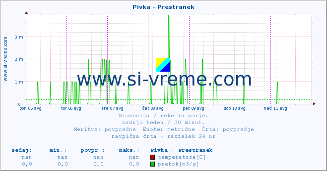 POVPREČJE :: Pivka - Prestranek :: temperatura | pretok | višina :: zadnji teden / 30 minut.