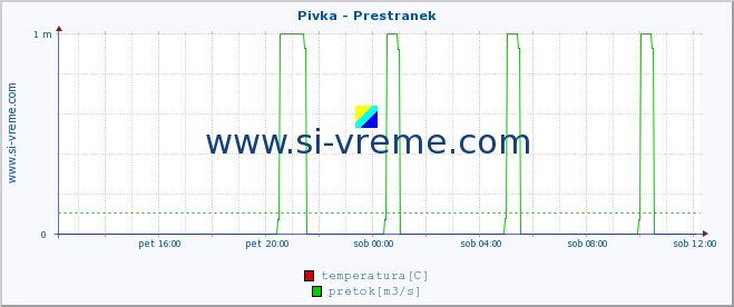 POVPREČJE :: Pivka - Prestranek :: temperatura | pretok | višina :: zadnji dan / 5 minut.