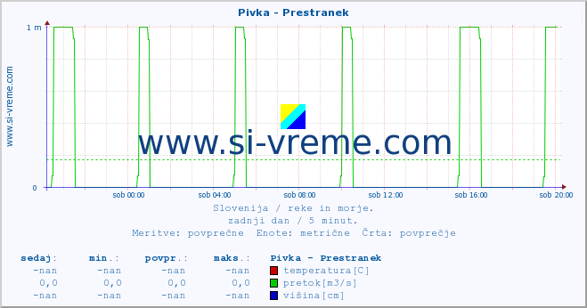 POVPREČJE :: Pivka - Prestranek :: temperatura | pretok | višina :: zadnji dan / 5 minut.