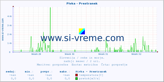 POVPREČJE :: Pivka - Prestranek :: temperatura | pretok | višina :: zadnji mesec / 2 uri.