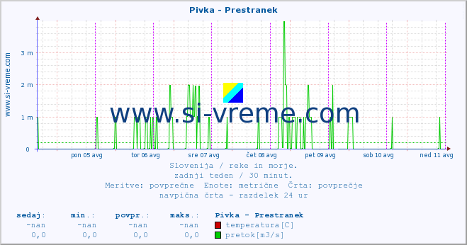 POVPREČJE :: Pivka - Prestranek :: temperatura | pretok | višina :: zadnji teden / 30 minut.