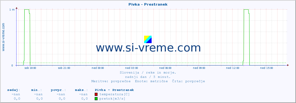 POVPREČJE :: Pivka - Prestranek :: temperatura | pretok | višina :: zadnji dan / 5 minut.