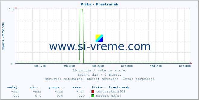 POVPREČJE :: Pivka - Prestranek :: temperatura | pretok | višina :: zadnji dan / 5 minut.