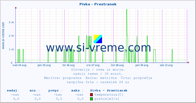 POVPREČJE :: Pivka - Prestranek :: temperatura | pretok | višina :: zadnji teden / 30 minut.