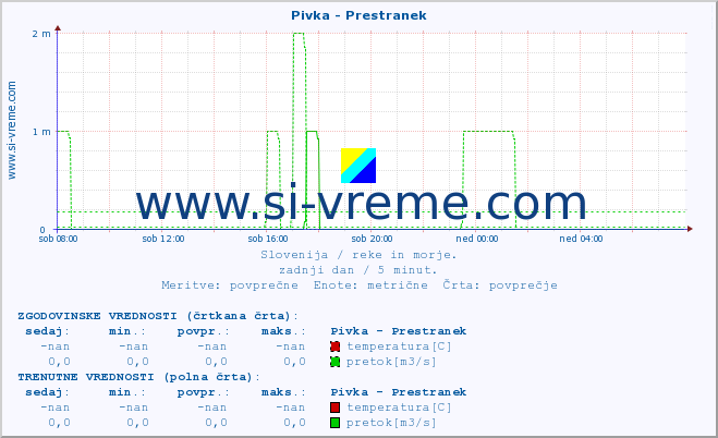 POVPREČJE :: Pivka - Prestranek :: temperatura | pretok | višina :: zadnji dan / 5 minut.