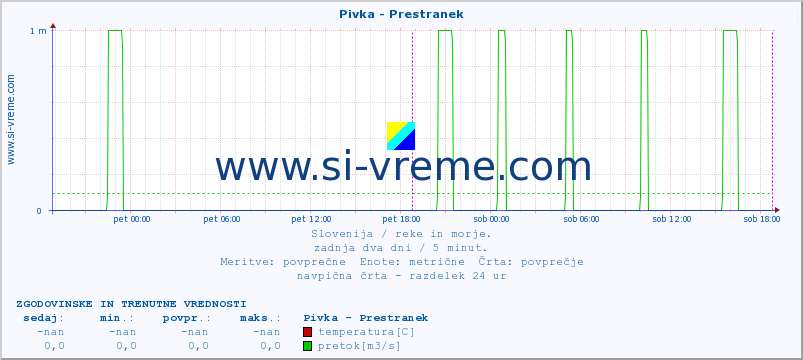 POVPREČJE :: Pivka - Prestranek :: temperatura | pretok | višina :: zadnja dva dni / 5 minut.