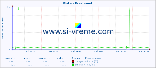 POVPREČJE :: Pivka - Prestranek :: temperatura | pretok | višina :: zadnji dan / 5 minut.