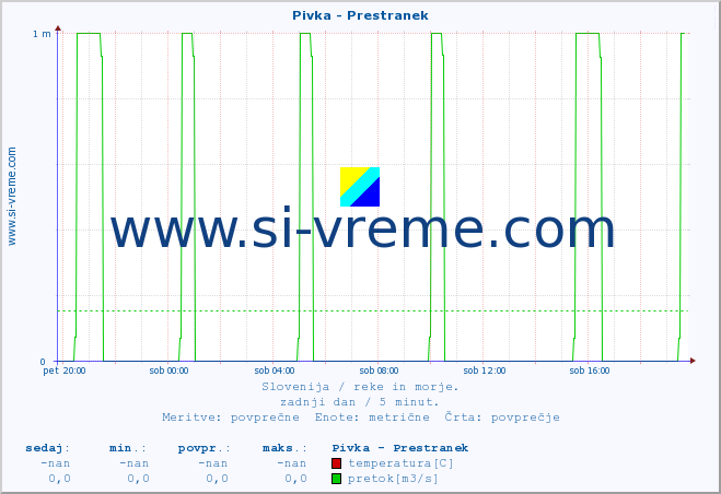 POVPREČJE :: Pivka - Prestranek :: temperatura | pretok | višina :: zadnji dan / 5 minut.