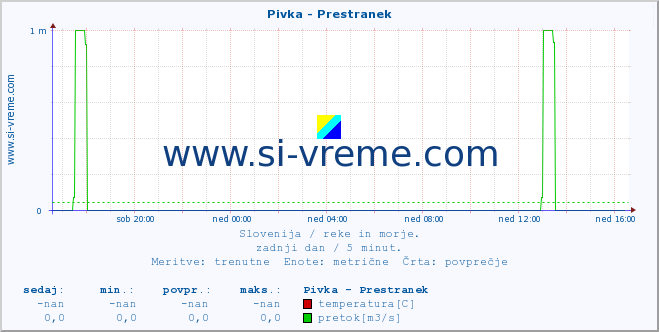 POVPREČJE :: Pivka - Prestranek :: temperatura | pretok | višina :: zadnji dan / 5 minut.