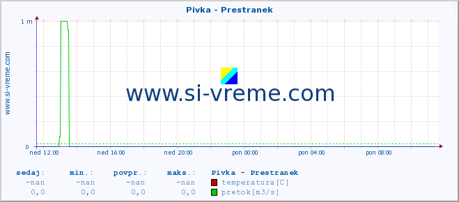 POVPREČJE :: Pivka - Prestranek :: temperatura | pretok | višina :: zadnji dan / 5 minut.