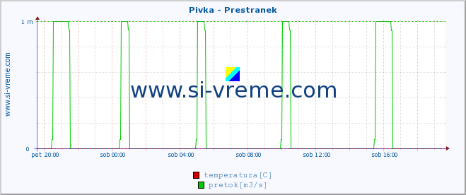 POVPREČJE :: Pivka - Prestranek :: temperatura | pretok | višina :: zadnji dan / 5 minut.