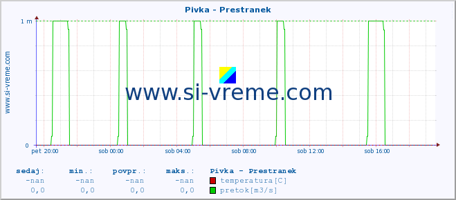 POVPREČJE :: Pivka - Prestranek :: temperatura | pretok | višina :: zadnji dan / 5 minut.