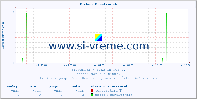 POVPREČJE :: Pivka - Prestranek :: temperatura | pretok | višina :: zadnji dan / 5 minut.