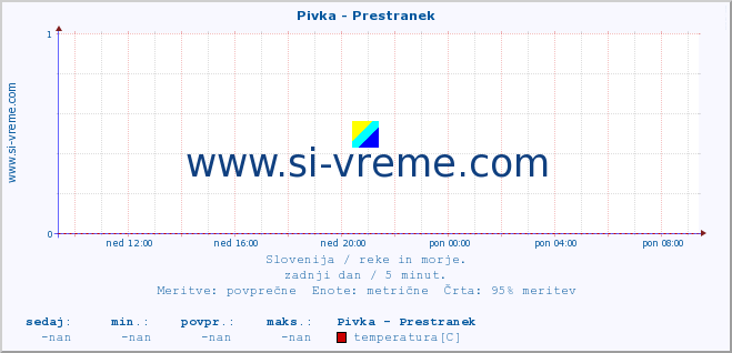 POVPREČJE :: Pivka - Prestranek :: temperatura | pretok | višina :: zadnji dan / 5 minut.