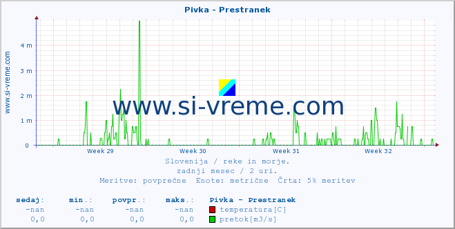 POVPREČJE :: Pivka - Prestranek :: temperatura | pretok | višina :: zadnji mesec / 2 uri.