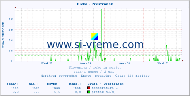 POVPREČJE :: Pivka - Prestranek :: temperatura | pretok | višina :: zadnji mesec / 2 uri.