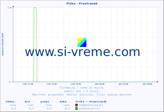 POVPREČJE :: Pivka - Prestranek :: temperatura | pretok | višina :: zadnji dan / 5 minut.