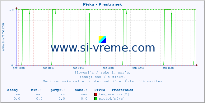 POVPREČJE :: Pivka - Prestranek :: temperatura | pretok | višina :: zadnji dan / 5 minut.