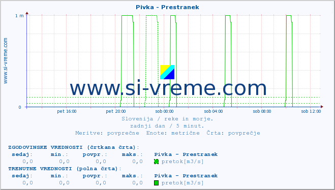 POVPREČJE :: Pivka - Prestranek :: temperatura | pretok | višina :: zadnji dan / 5 minut.