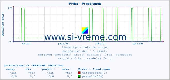 POVPREČJE :: Pivka - Prestranek :: temperatura | pretok | višina :: zadnja dva dni / 5 minut.