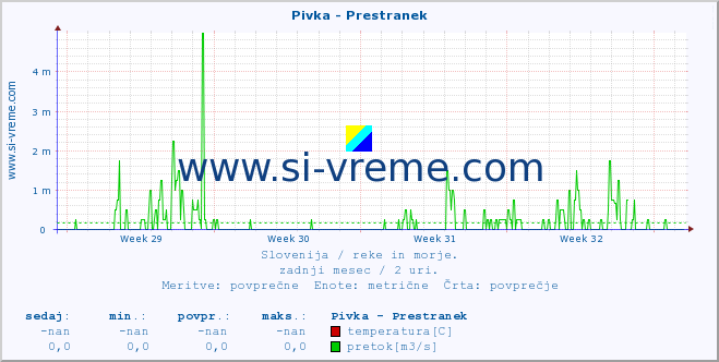 POVPREČJE :: Pivka - Prestranek :: temperatura | pretok | višina :: zadnji mesec / 2 uri.