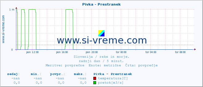 POVPREČJE :: Pivka - Prestranek :: temperatura | pretok | višina :: zadnji dan / 5 minut.