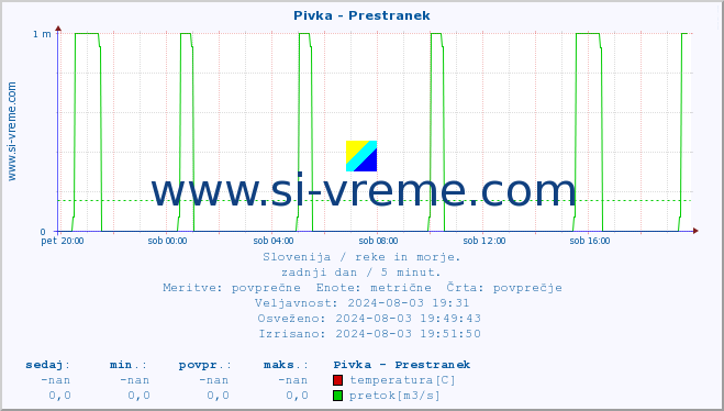 POVPREČJE :: Pivka - Prestranek :: temperatura | pretok | višina :: zadnji dan / 5 minut.