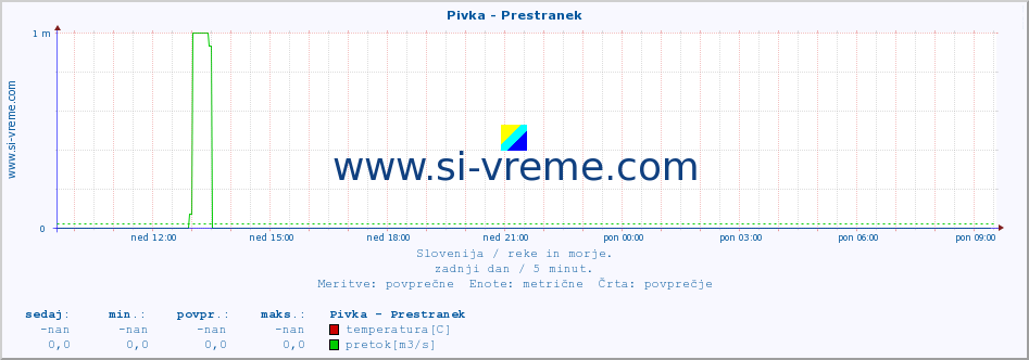 POVPREČJE :: Pivka - Prestranek :: temperatura | pretok | višina :: zadnji dan / 5 minut.