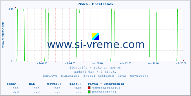 POVPREČJE :: Pivka - Prestranek :: temperatura | pretok | višina :: zadnji dan / 5 minut.