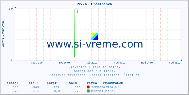 POVPREČJE :: Pivka - Prestranek :: temperatura | pretok | višina :: zadnji dan / 5 minut.