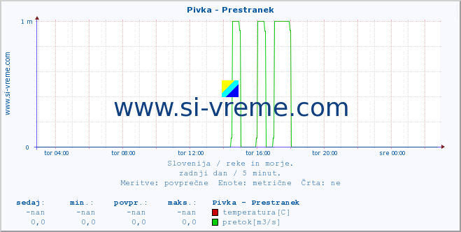 POVPREČJE :: Pivka - Prestranek :: temperatura | pretok | višina :: zadnji dan / 5 minut.