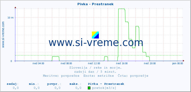 POVPREČJE :: Pivka - Prestranek :: temperatura | pretok | višina :: zadnji dan / 5 minut.