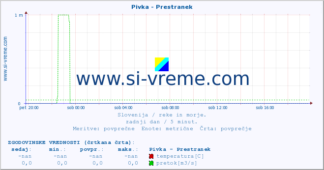 POVPREČJE :: Pivka - Prestranek :: temperatura | pretok | višina :: zadnji dan / 5 minut.