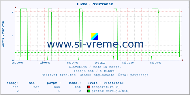 POVPREČJE :: Pivka - Prestranek :: temperatura | pretok | višina :: zadnji dan / 5 minut.