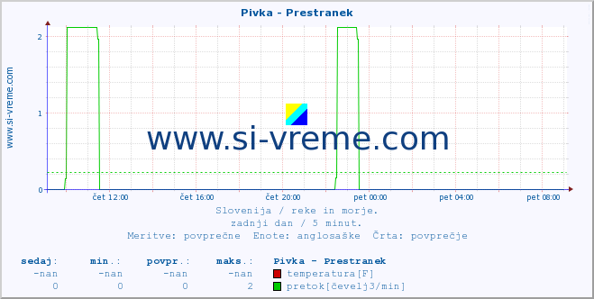 POVPREČJE :: Pivka - Prestranek :: temperatura | pretok | višina :: zadnji dan / 5 minut.