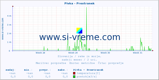 POVPREČJE :: Pivka - Prestranek :: temperatura | pretok | višina :: zadnji mesec / 2 uri.