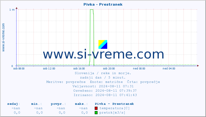 POVPREČJE :: Pivka - Prestranek :: temperatura | pretok | višina :: zadnji dan / 5 minut.