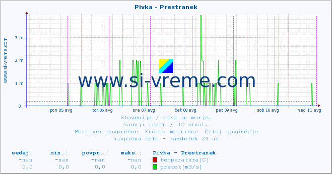 POVPREČJE :: Pivka - Prestranek :: temperatura | pretok | višina :: zadnji teden / 30 minut.