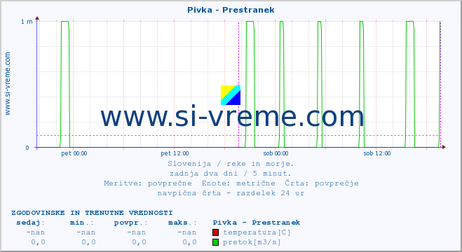 POVPREČJE :: Pivka - Prestranek :: temperatura | pretok | višina :: zadnja dva dni / 5 minut.