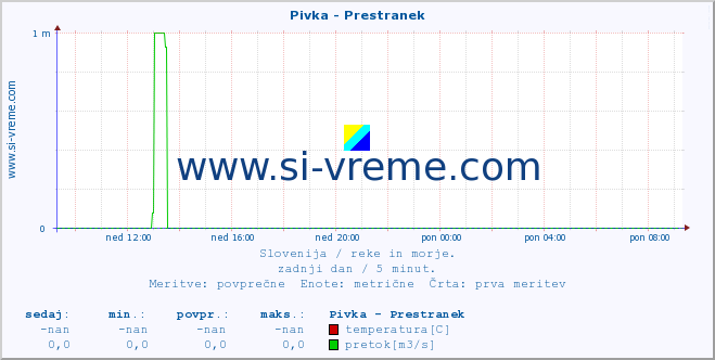 POVPREČJE :: Pivka - Prestranek :: temperatura | pretok | višina :: zadnji dan / 5 minut.