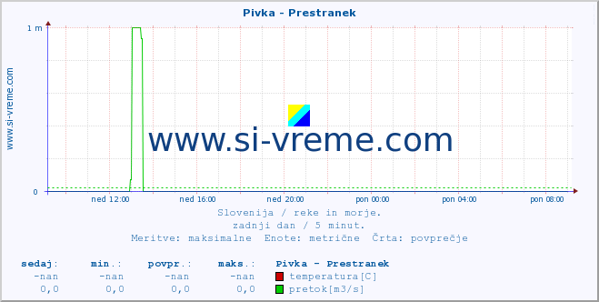 POVPREČJE :: Pivka - Prestranek :: temperatura | pretok | višina :: zadnji dan / 5 minut.