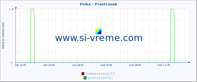 POVPREČJE :: Pivka - Prestranek :: temperatura | pretok | višina :: zadnji dan / 5 minut.