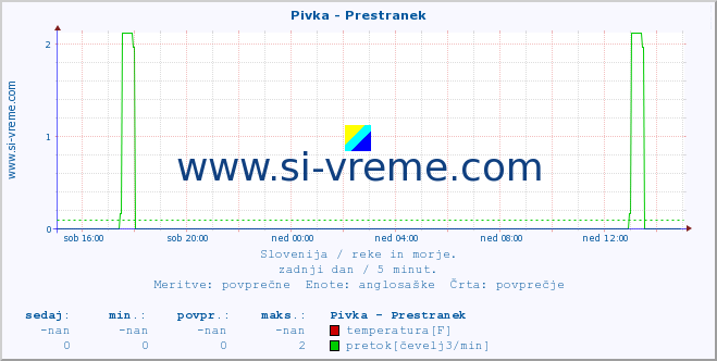 POVPREČJE :: Pivka - Prestranek :: temperatura | pretok | višina :: zadnji dan / 5 minut.