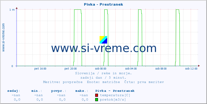 POVPREČJE :: Pivka - Prestranek :: temperatura | pretok | višina :: zadnji dan / 5 minut.