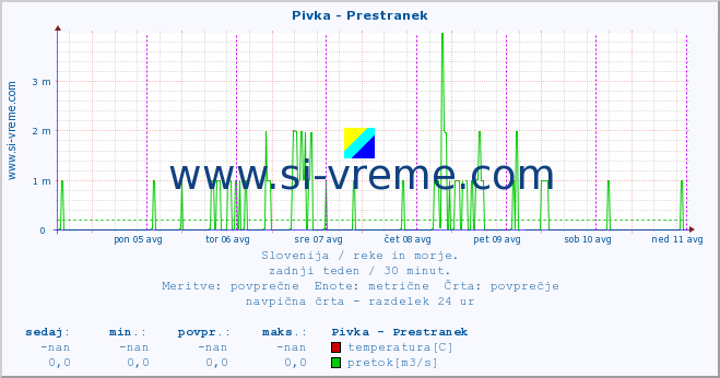 POVPREČJE :: Pivka - Prestranek :: temperatura | pretok | višina :: zadnji teden / 30 minut.